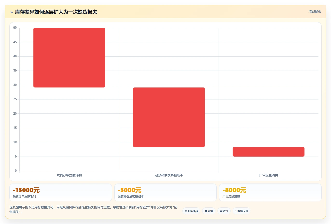 电商仓储管理：品牌零售商数据视角：用库存盘点验证减少缺货损失