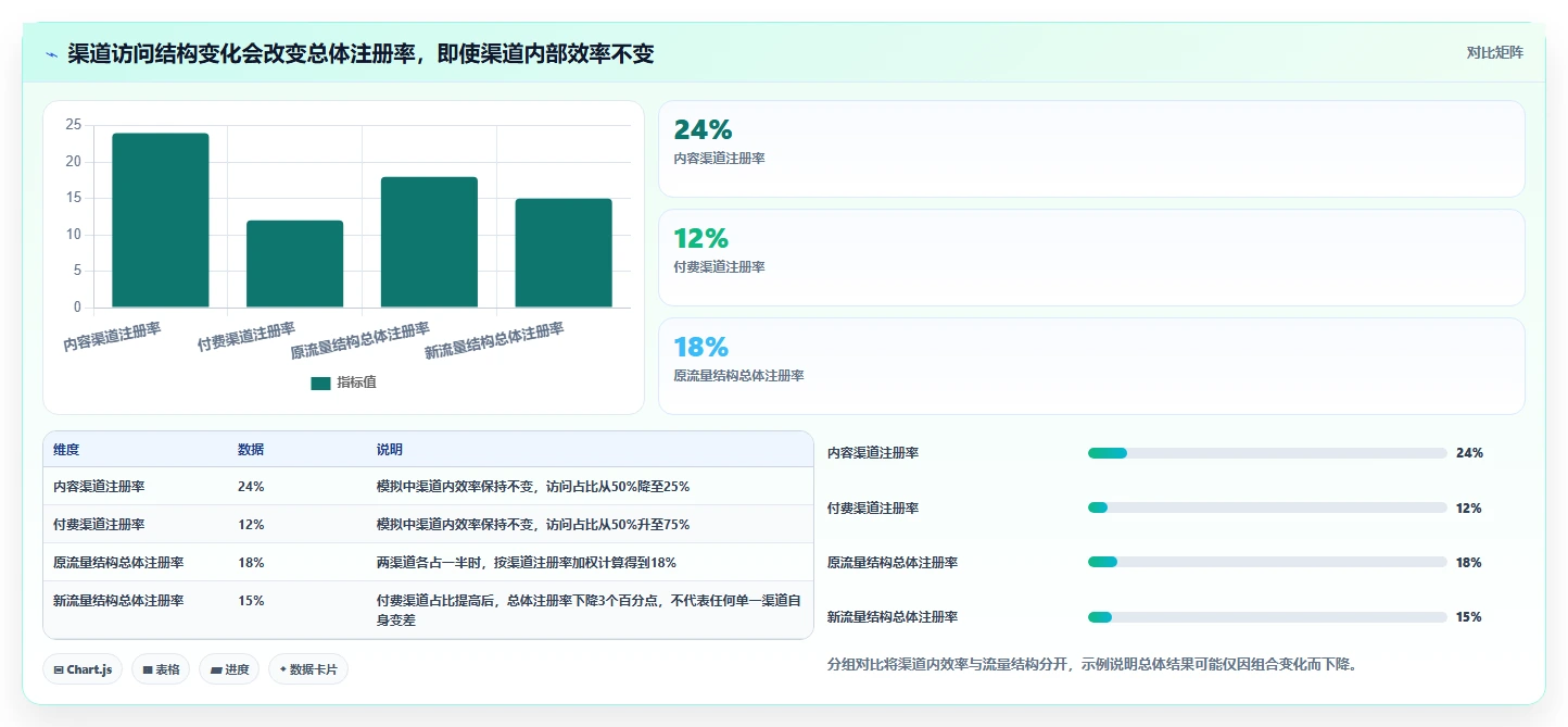 运营数据怎么管？以转化漏斗为核心的增长策略方案