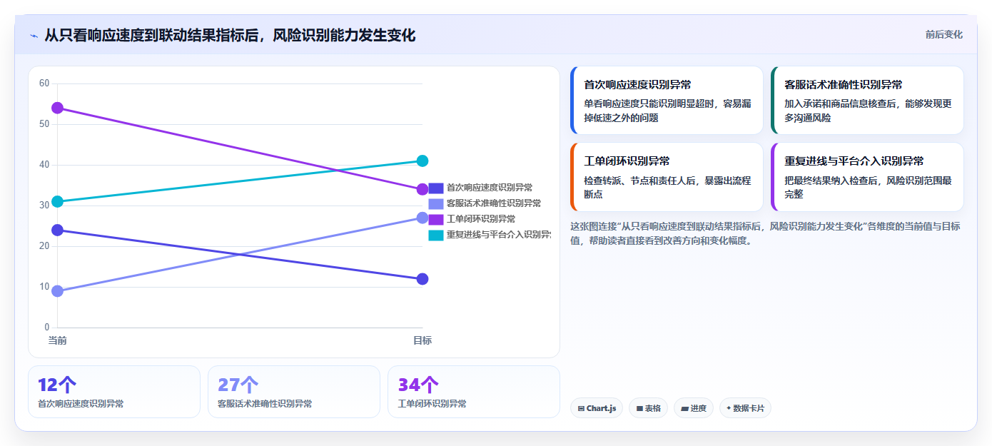 电商管理检查方法：通过客服售后评估风险排查质量