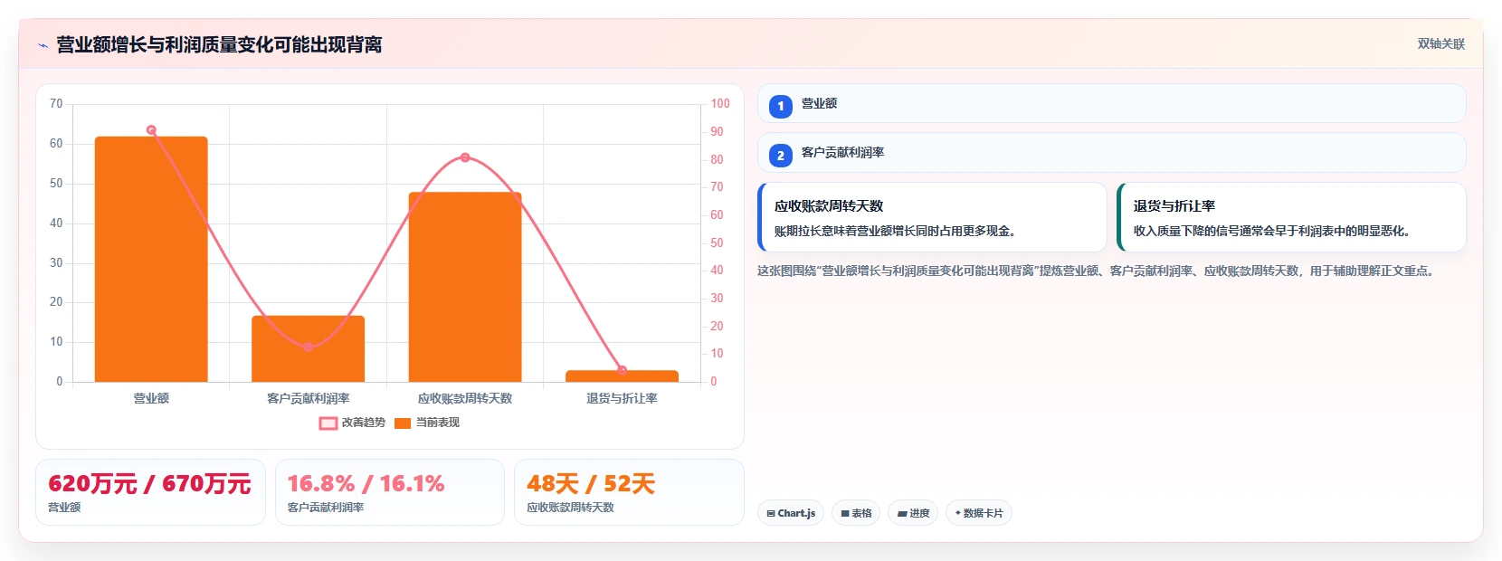 营业额分析：财务人员实操版清单：利润改善需要检查哪些环节