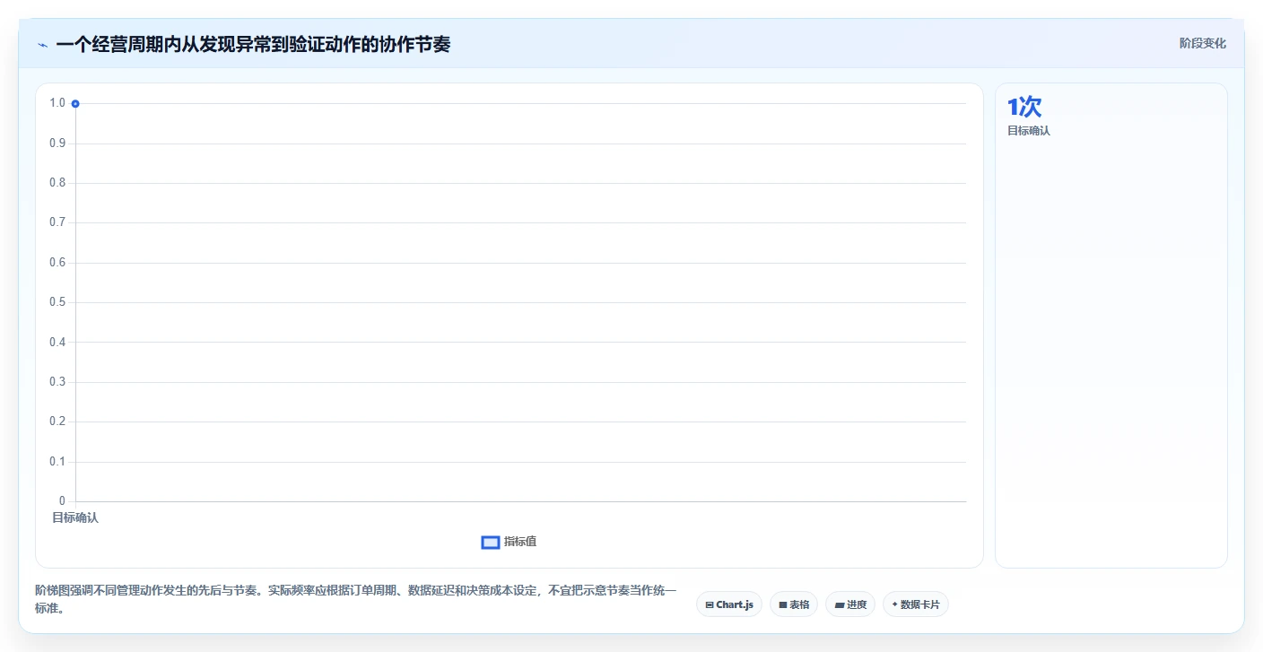 电商数据运营团队协同：指标拆解从哪里开始