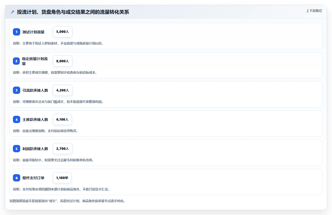 直播数据复盘：投流人员管理升级：货盘调整如何支撑形成改进清单