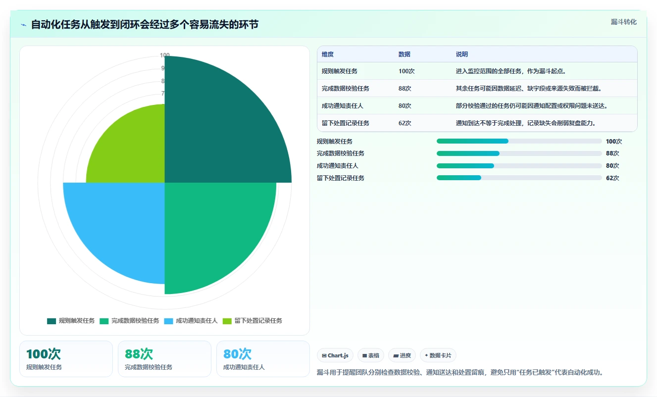 运营工具实用方法：围绕自动化提效建立进阶玩法