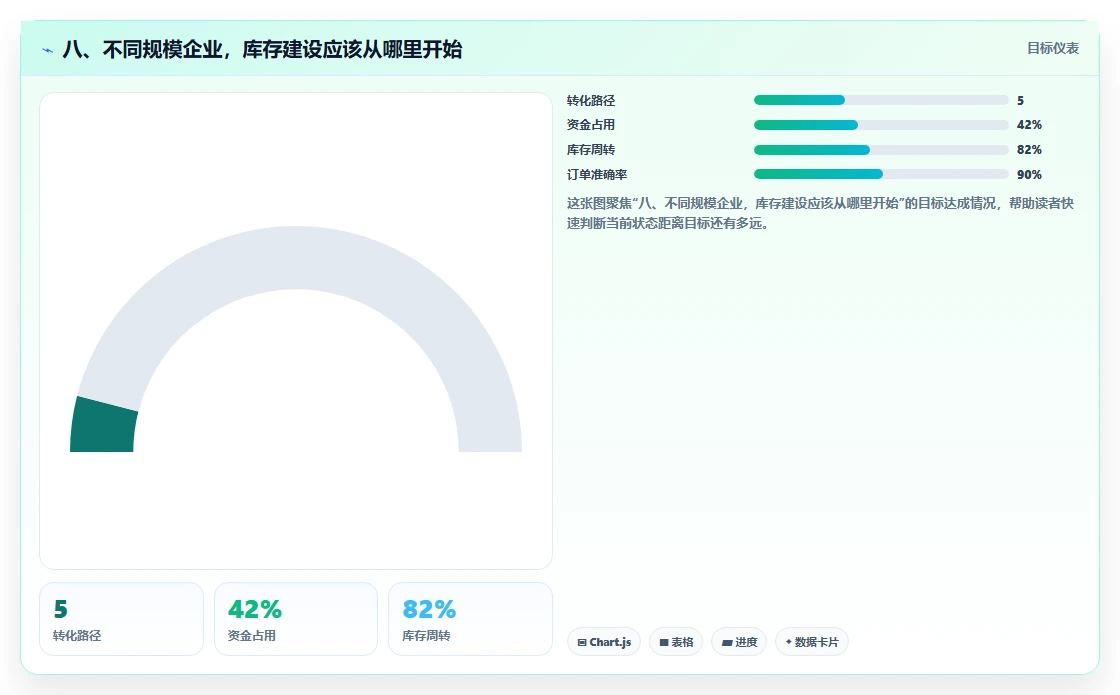 八、不同规模企业，库存建设应该从哪里开始