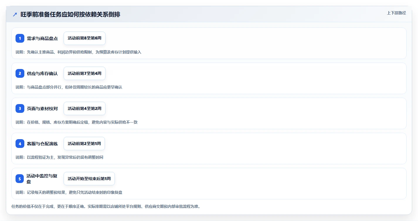 店铺运营包括哪些方面工作指南:用旺季准备解决流量运营问题