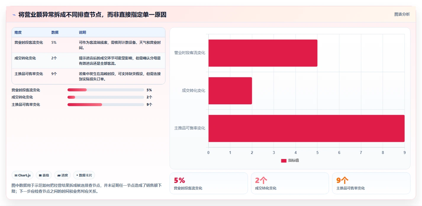 如何运营好一个店铺问题诊断：数据复盘如何用进阶玩法改进