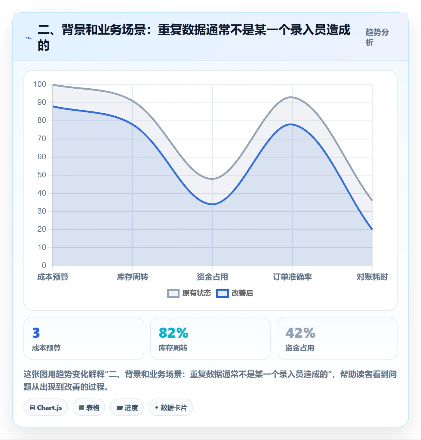 二、背景和业务场景：重复数据通常不是某一个录入员造成的