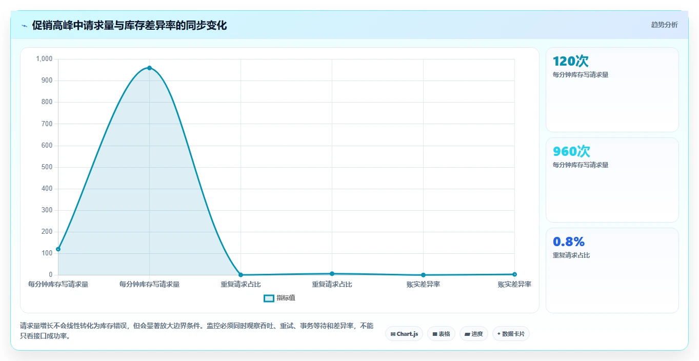 数据库存：后端工程师常见误区：库存扣减为什么总遇到账实不一致