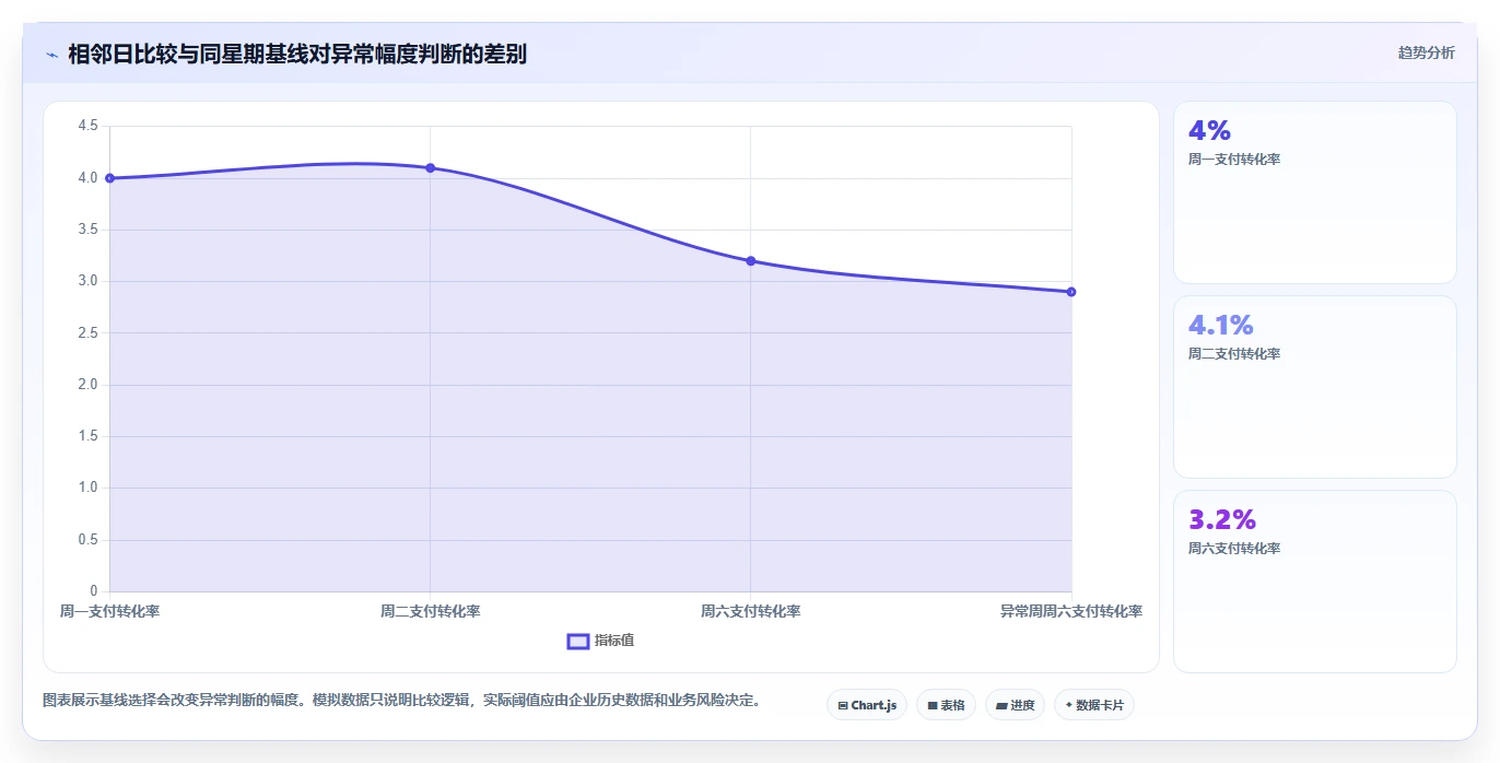 运营数据问题诊断：异常诊断如何用指标体系改进
