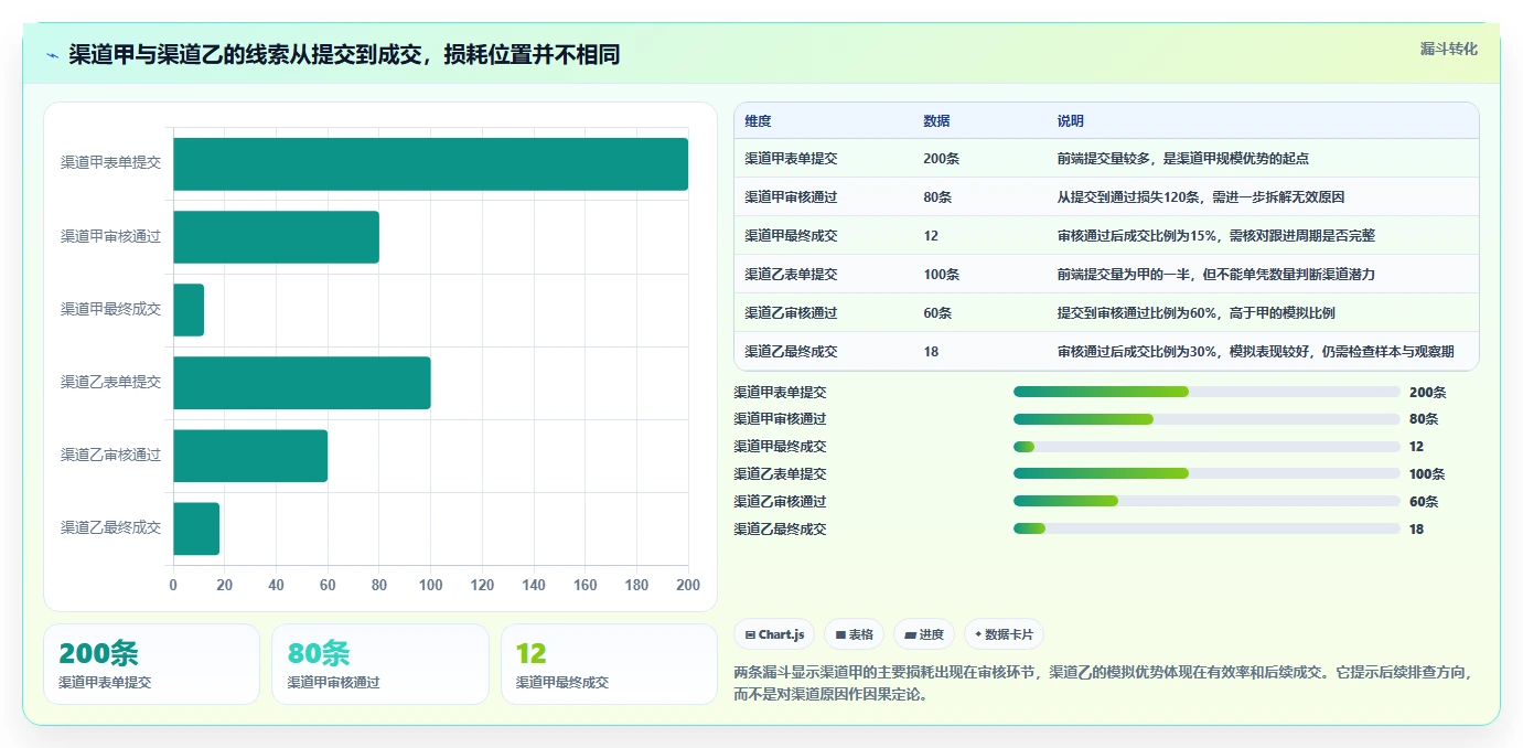 运营数据进阶玩法全解析：重点看懂渠道对比
