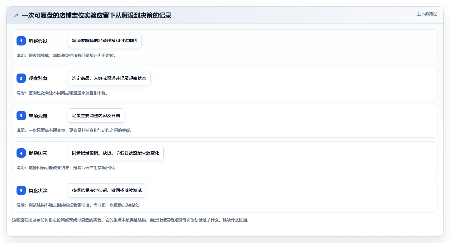 如何运营好一个店铺配置指南：店铺定位需要哪些常见误区设置