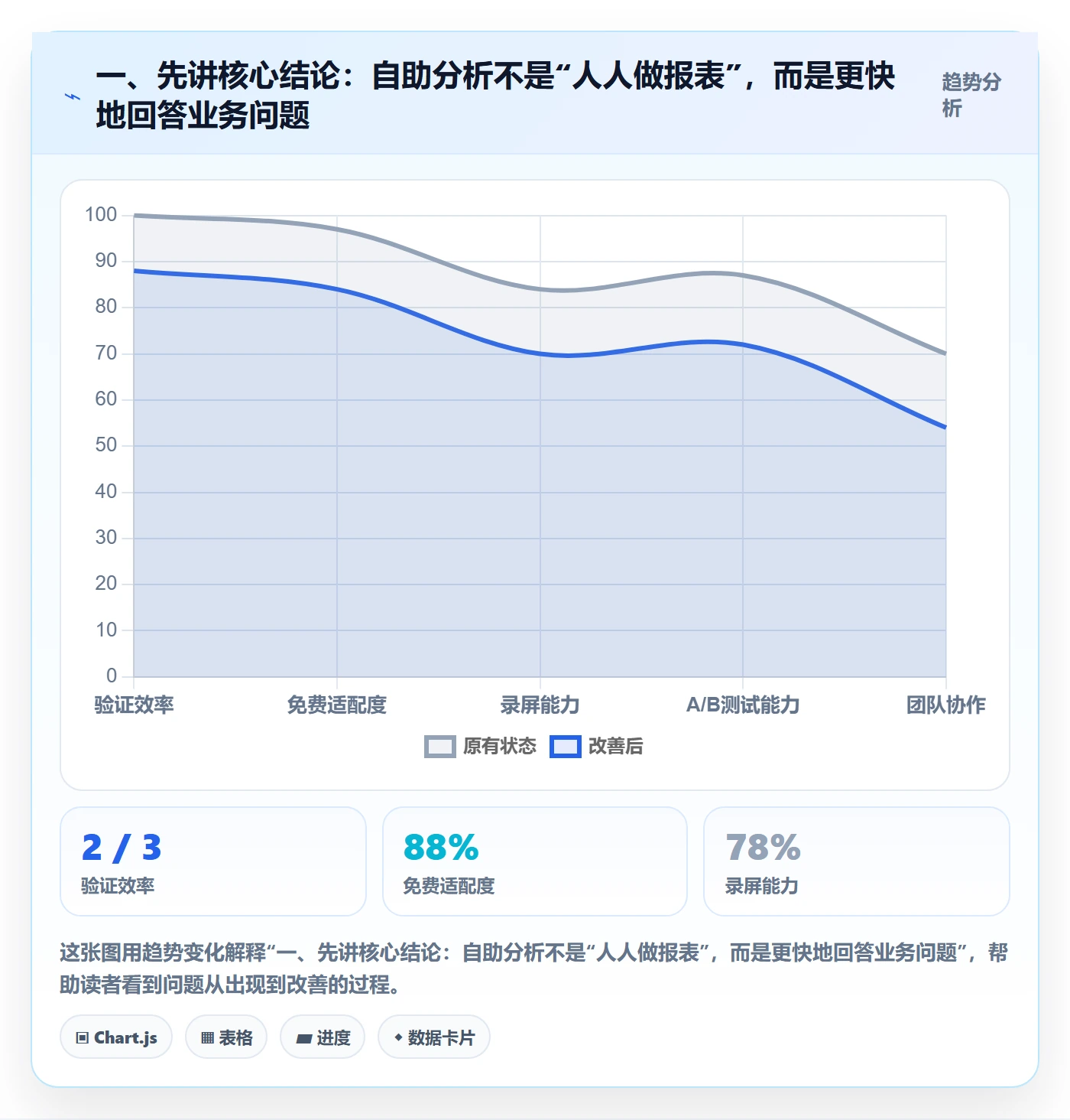 一、先讲核心结论：自助分析不是“人人做报表”，而是更快地回答业务问题