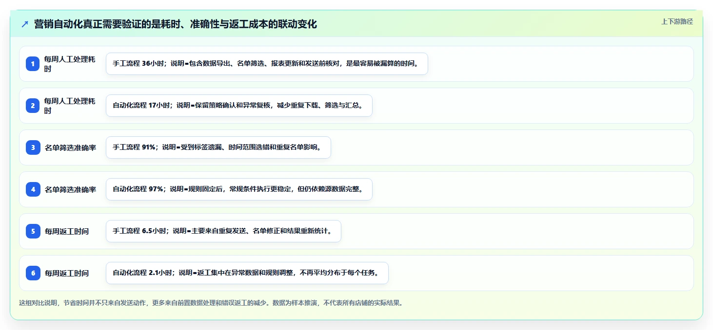 电商辅助软件：电商新手数据视角：用营销自动化验证节省操作时间