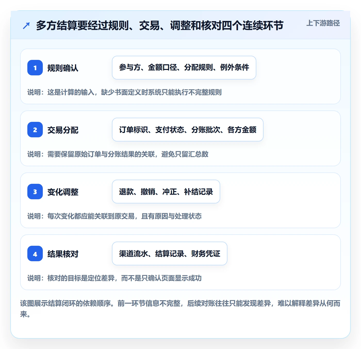 分账系统避坑指南：多方结算环节的常见误区要注意什么