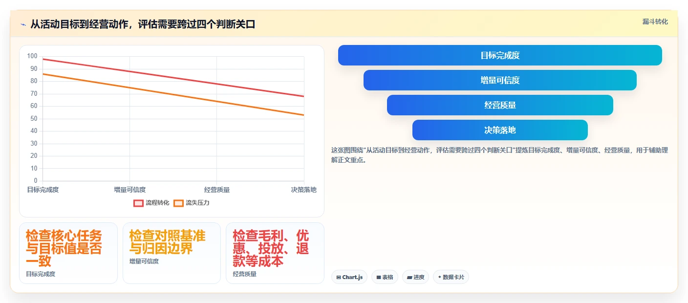 电商数据运营从0到1：活动评估的进阶玩法与操作要点