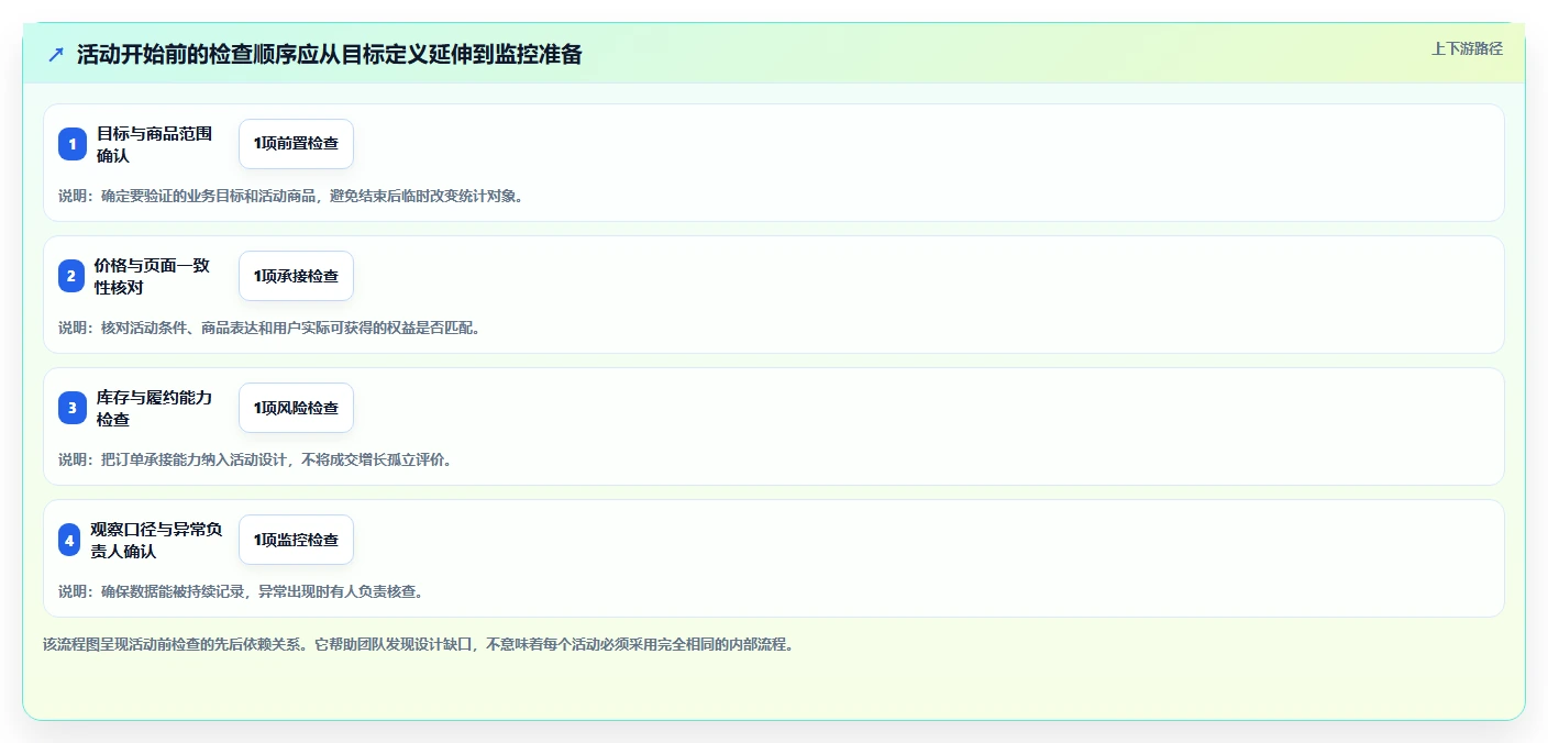 拼多多数据分析工具免费检查方法：通过活动表现评估流程设计质量