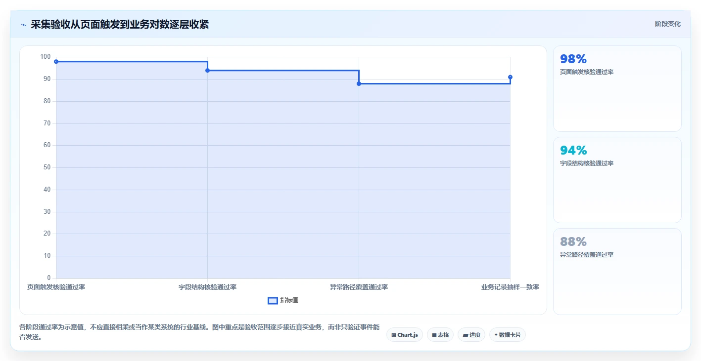 运营数据升级方案：用指标体系改善数据采集