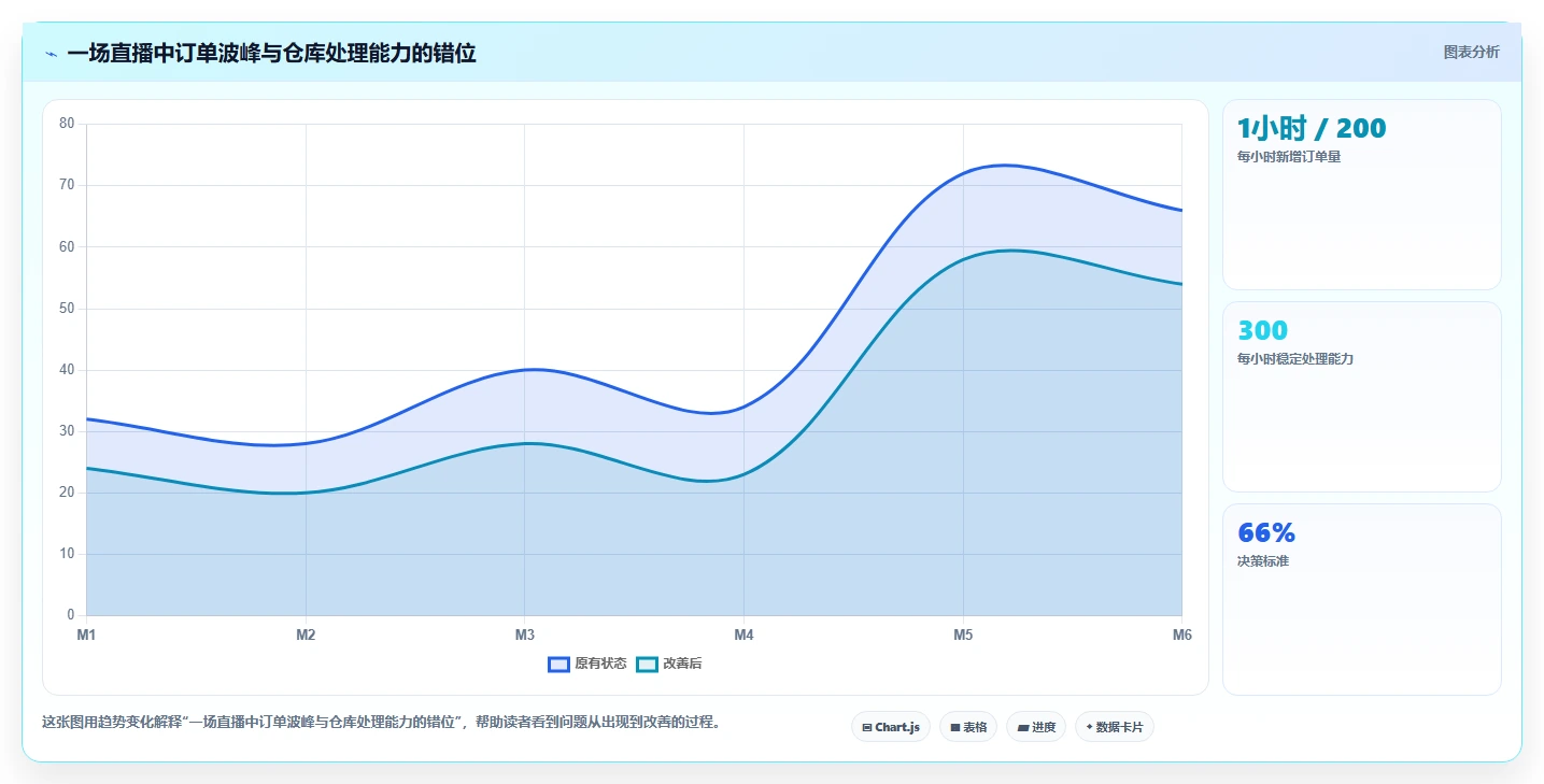 电商仓储管理：直播商家落地路线图：从流程改造走向减少缺货损失