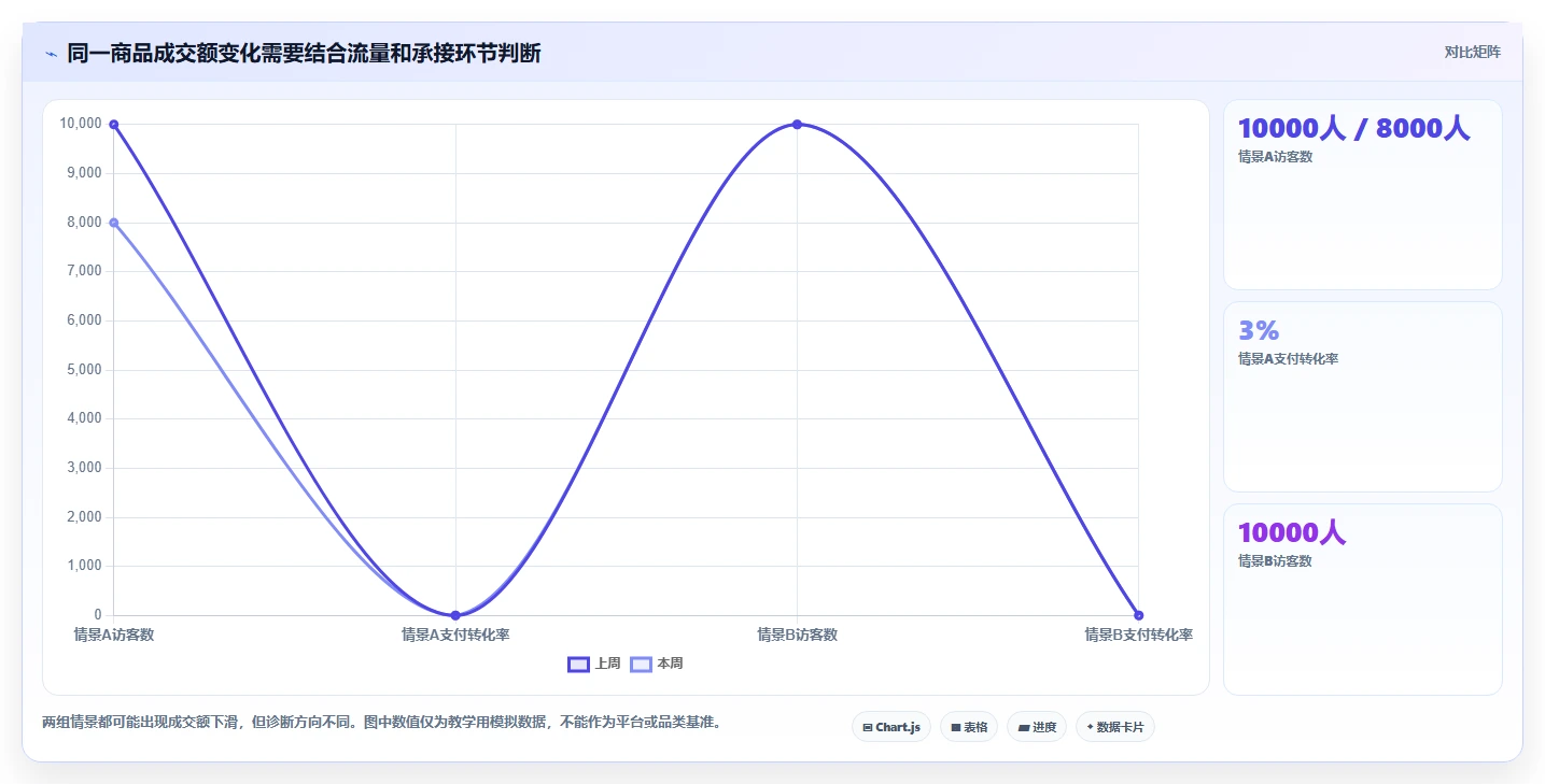 电商数据运营应用思路：围绕商品分析拆解标准化管理
