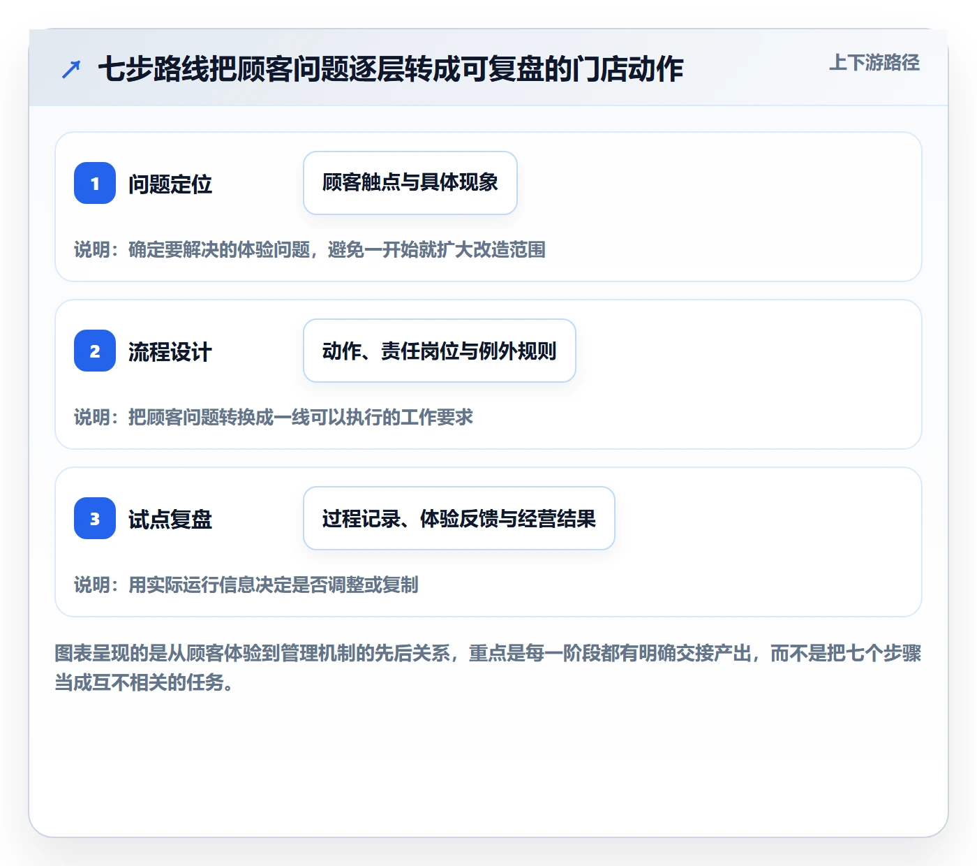 店铺运营管理建设路线：从客户体验到落地案例分几步