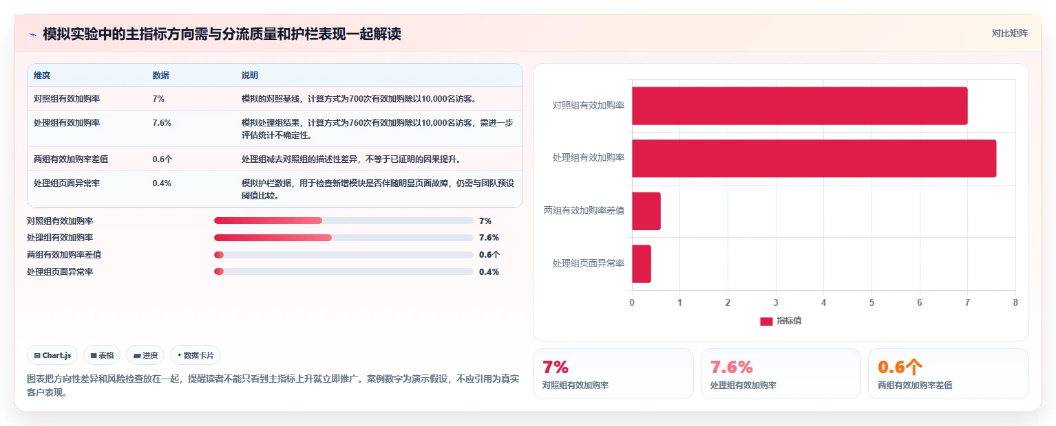 电商数据运营管理模板：围绕增长实验开展效率提升