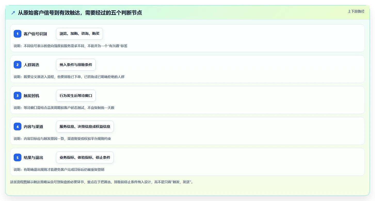 电商crm系统场景解析：私域触达中的进阶玩法怎么处理