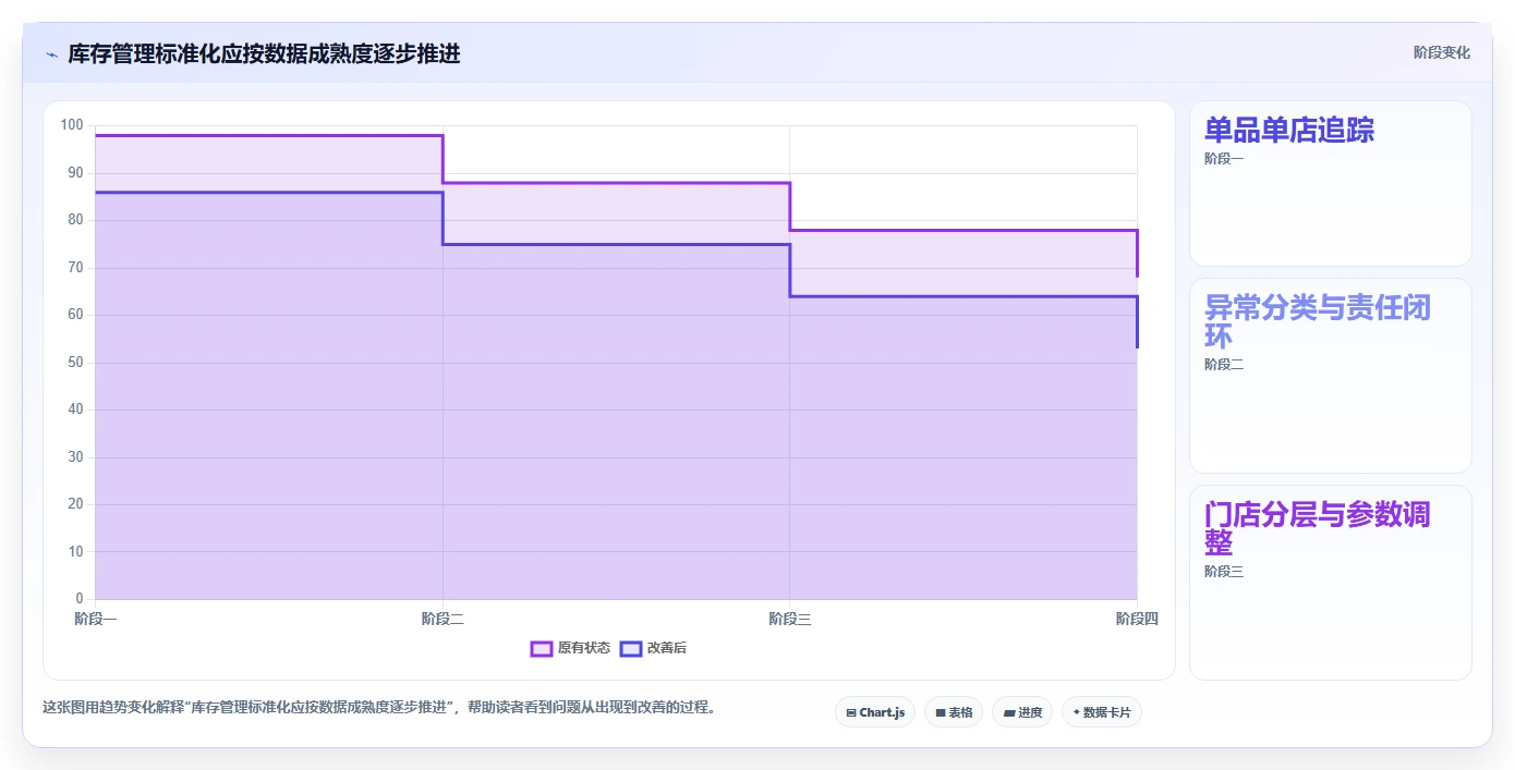 店铺运营包括哪些方面数据方法：用库存管理支撑标准化管理判断