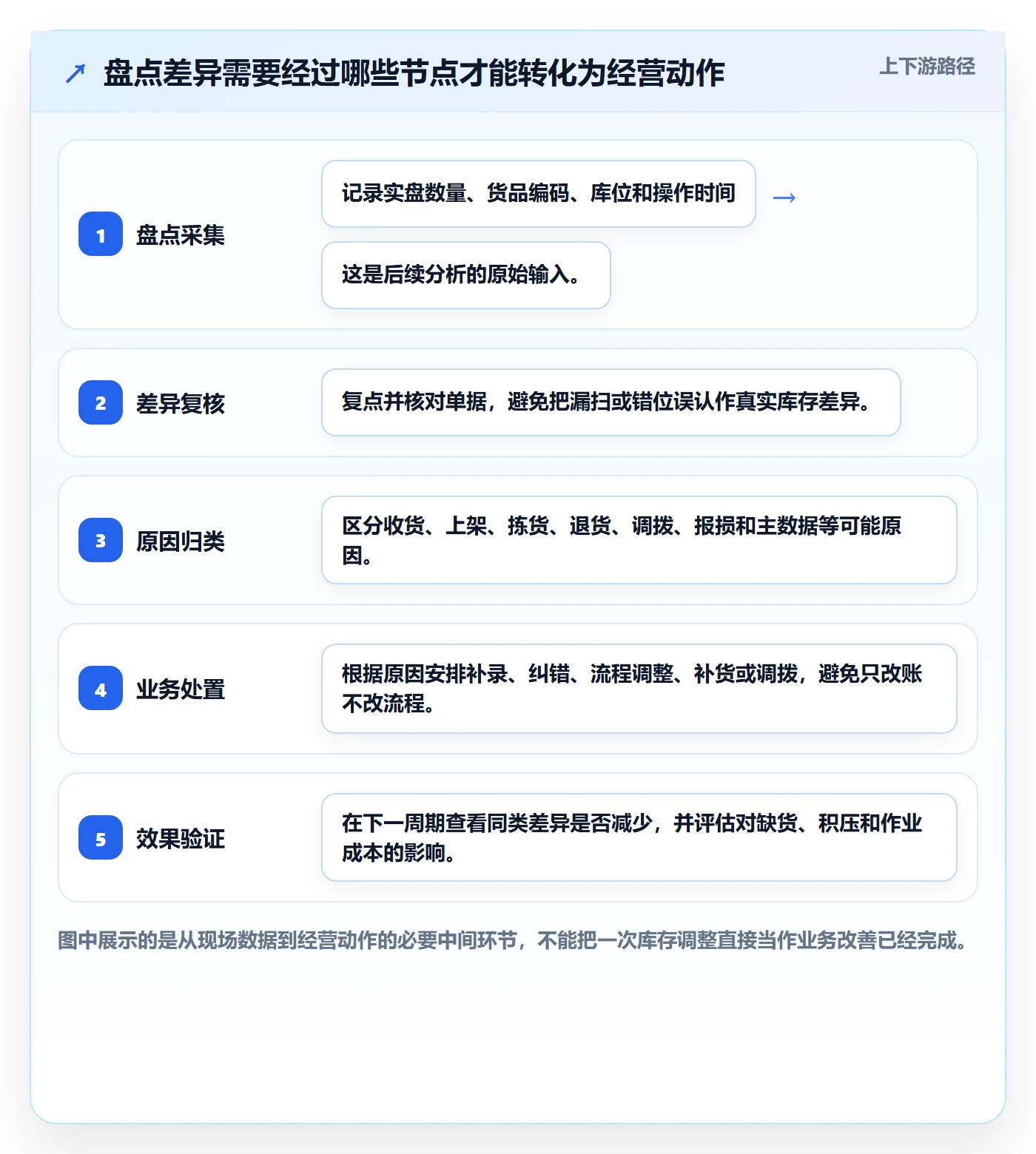 库存管理系统应用思路：围绕盘点管理拆解增长策略
