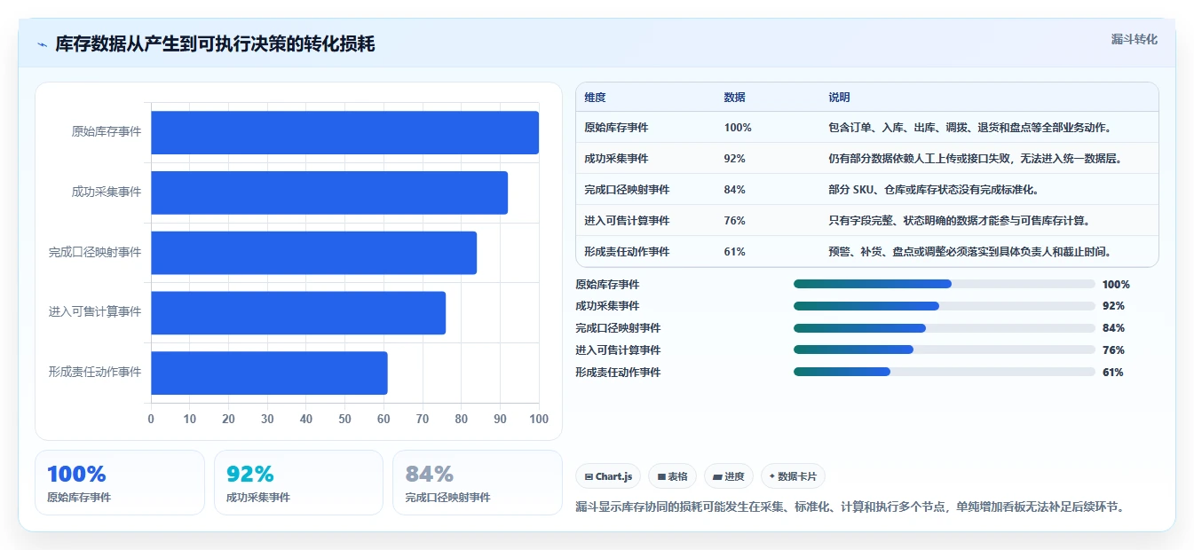 电商管理问题诊断：库存协同如何用工具对比改进