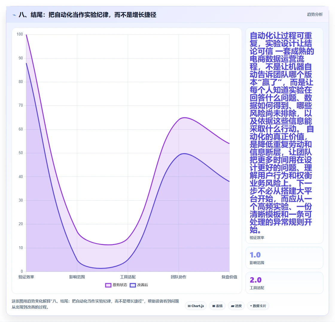 八、结尾：把自动化当作实验纪律，而不是增长捷径