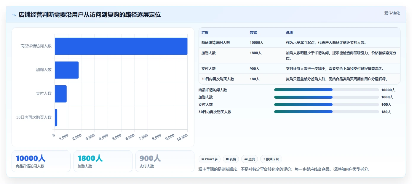 店铺运营包括哪些方面数据方法：用用户运营支撑团队协同判断