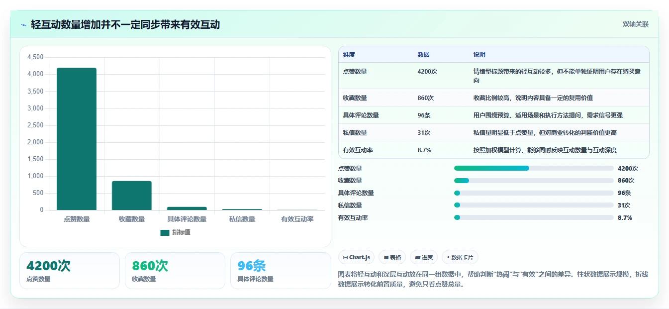 小红书数据分析：博主实施建议：围绕内容转化稳步提升识别真实互动
