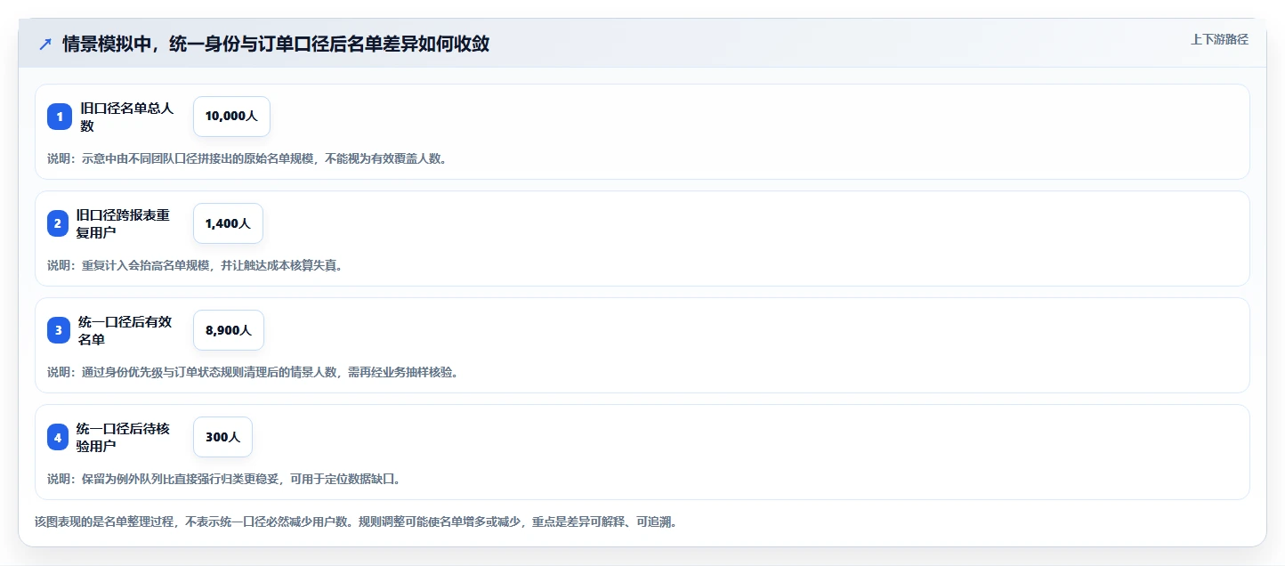 运营数据升级方案：用标准化管理改善用户分层