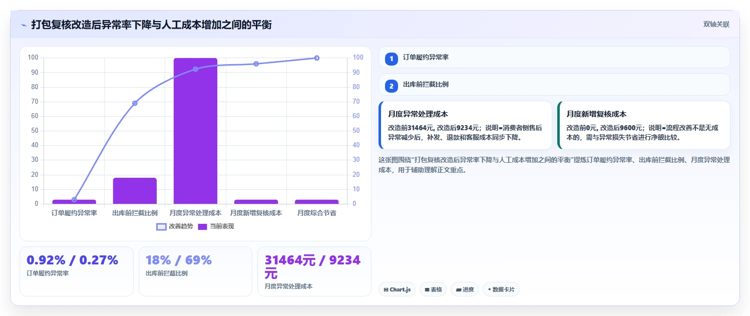 电商仓储管理:电商卖家成本视角:打包复核如何避免缺货频发