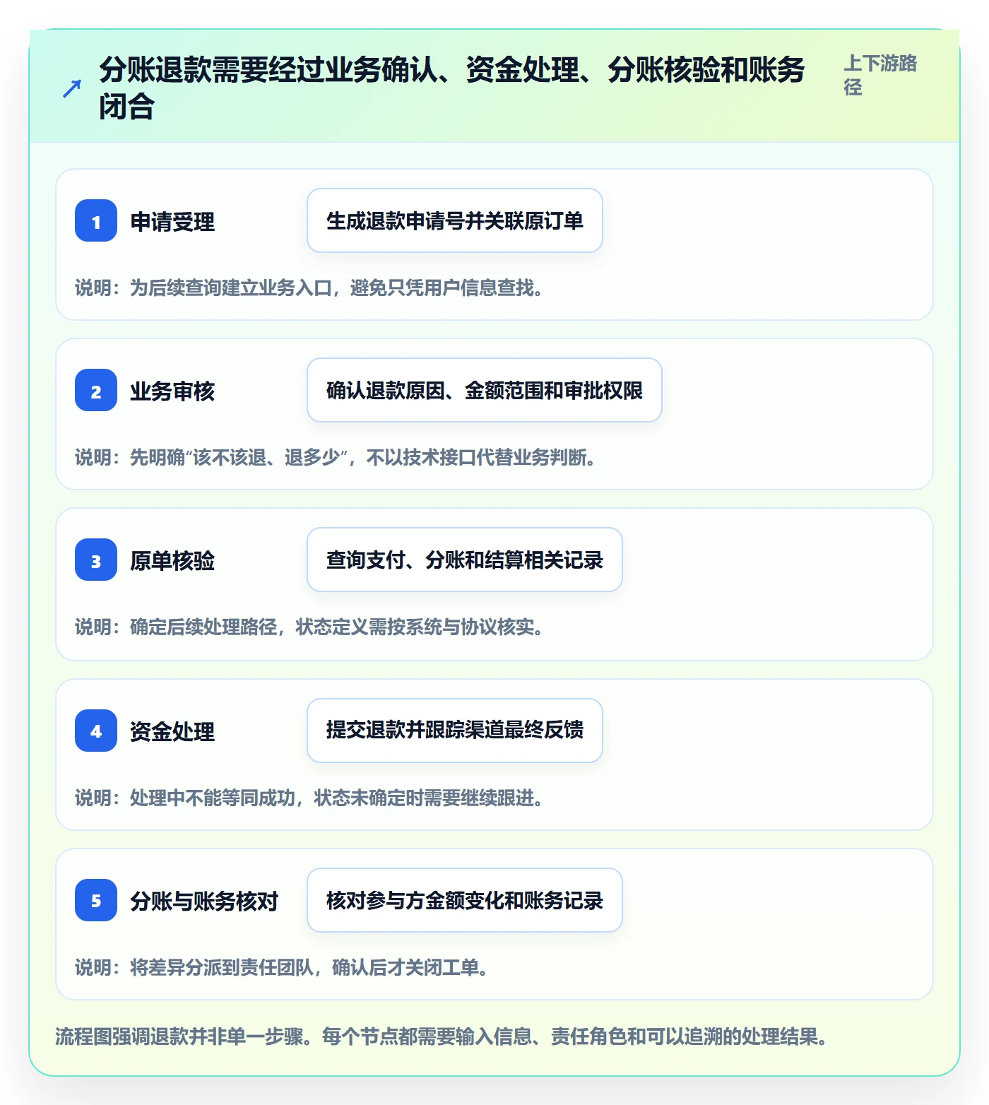 分账系统团队协同全解析：重点看懂退款处理