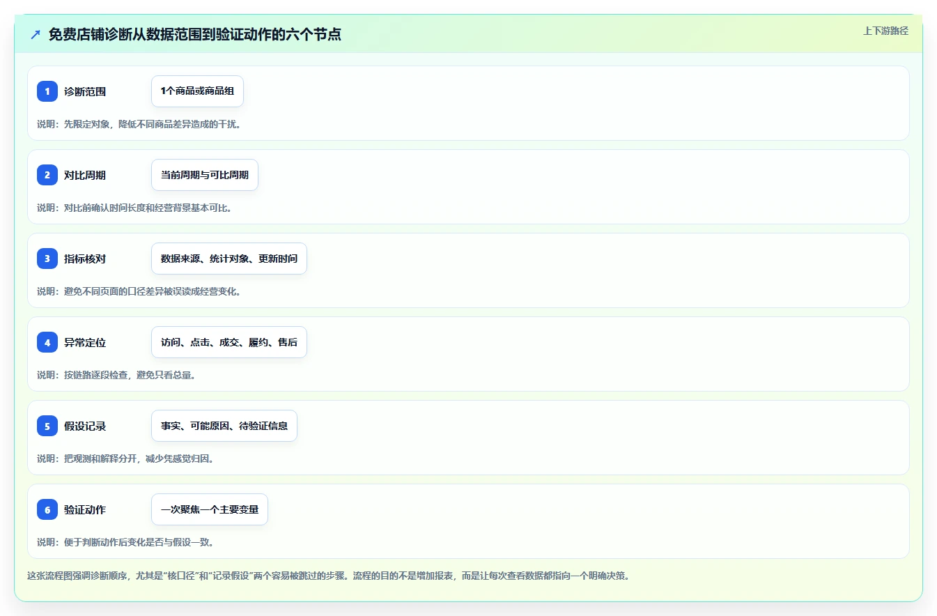拼多多数据分析工具免费实用方法：围绕店铺诊断建立新手避坑