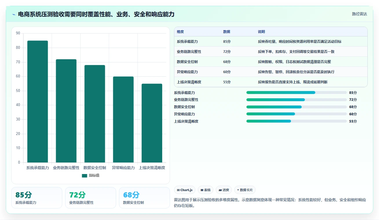 电商系统开发：运营负责人团队协同指南：性能压测如何提升增强数据安全
