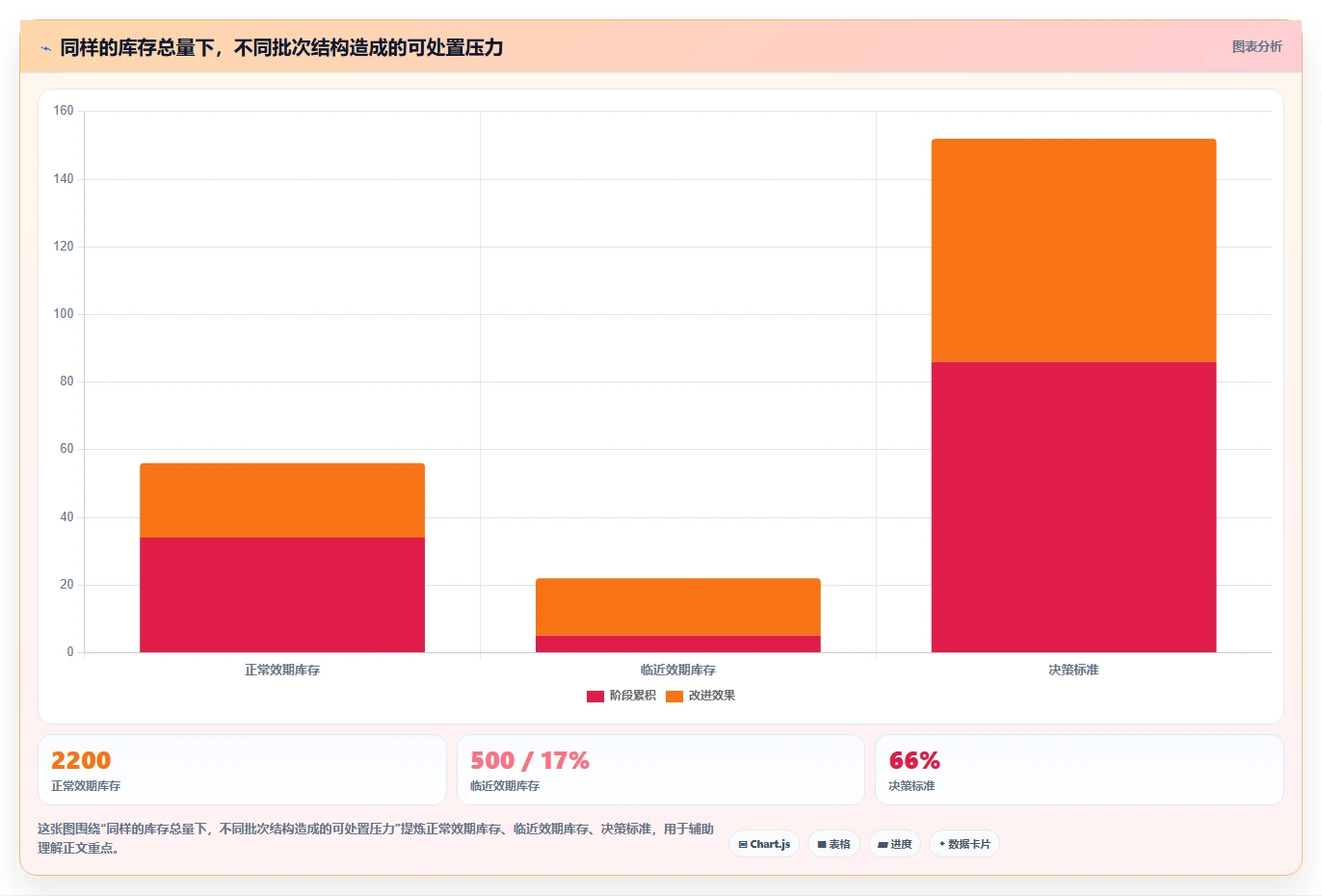 库存出入库：采购人员实施建议：围绕批次效期稳步提升降低积压风险