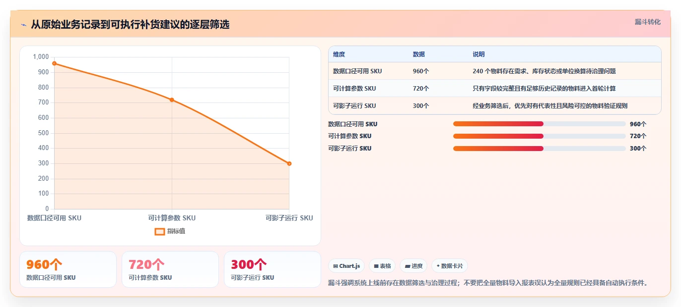 仓库安全库存管理数据方法：用补货点设置支撑系统搭建判断
