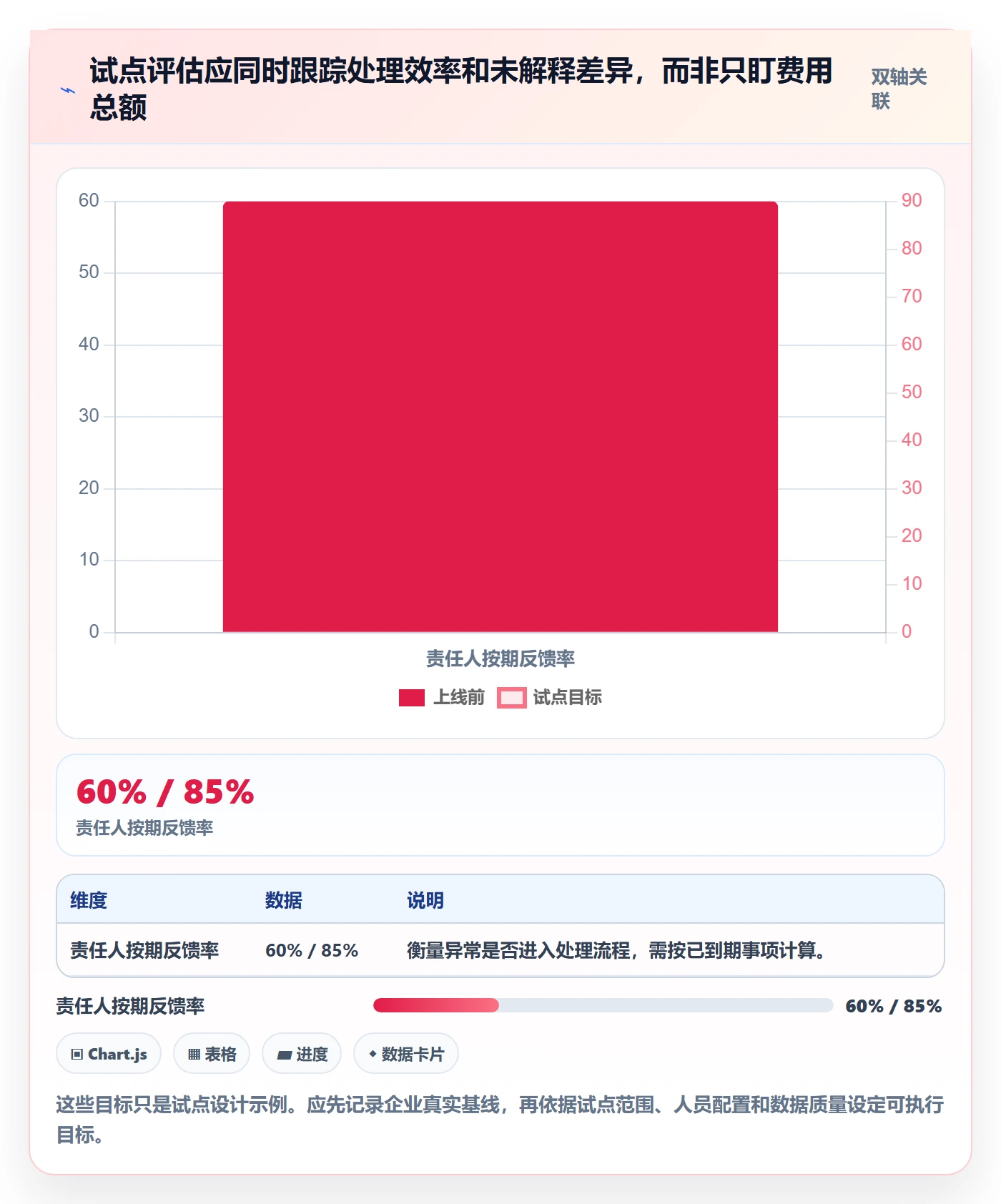 bi 平台实施路径：仪表盘如何完成成本控制