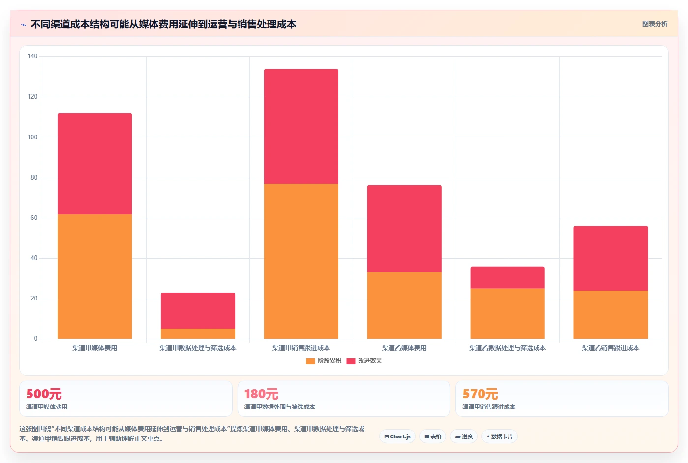 运营数据检查方法：通过渠道对比评估选型方法质量