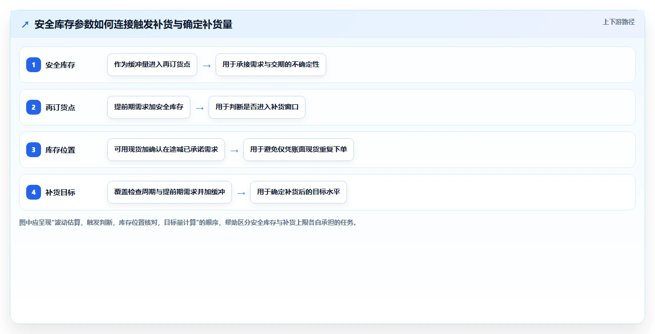 仓库安全库存管理怎么选？库存上限相关的系统搭建判断标准