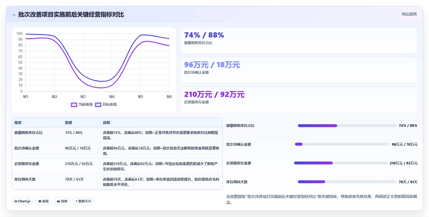 电商仓储管理：供应链负责人改善方案：告别批次混乱，逐步实现释放周转资金