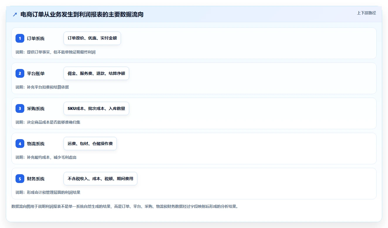 电商利润计算:财务人员成本视角:税费口径如何避免单品利润模糊