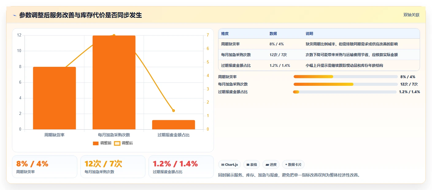 仓库安全库存管理选择标准：安全库存公式维度如何评估数据复盘