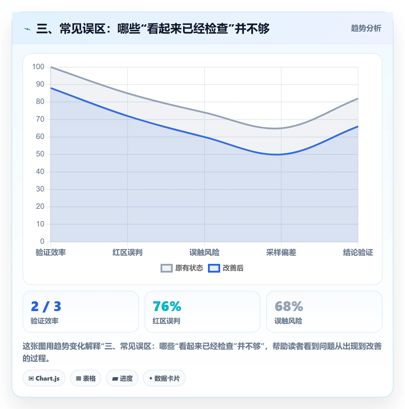三、常见误区：哪些“看起来已经检查”并不够