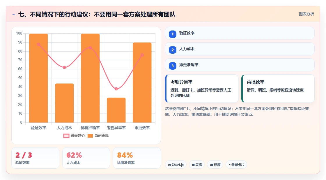 七、不同情况下的行动建议：不要用同一套方案处理所有团队