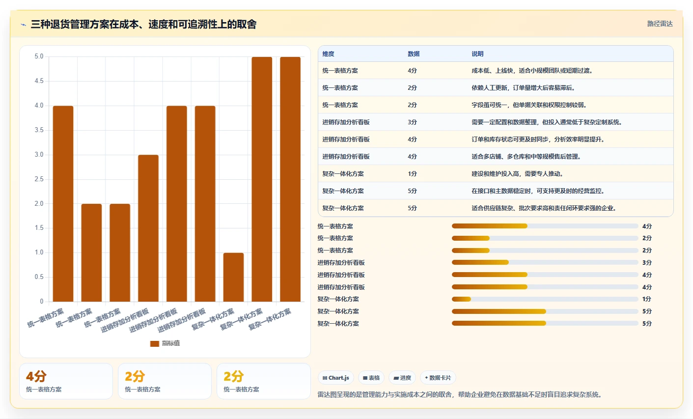 电商进销存：增长负责人流程图解：成本核算如何减少退货难追