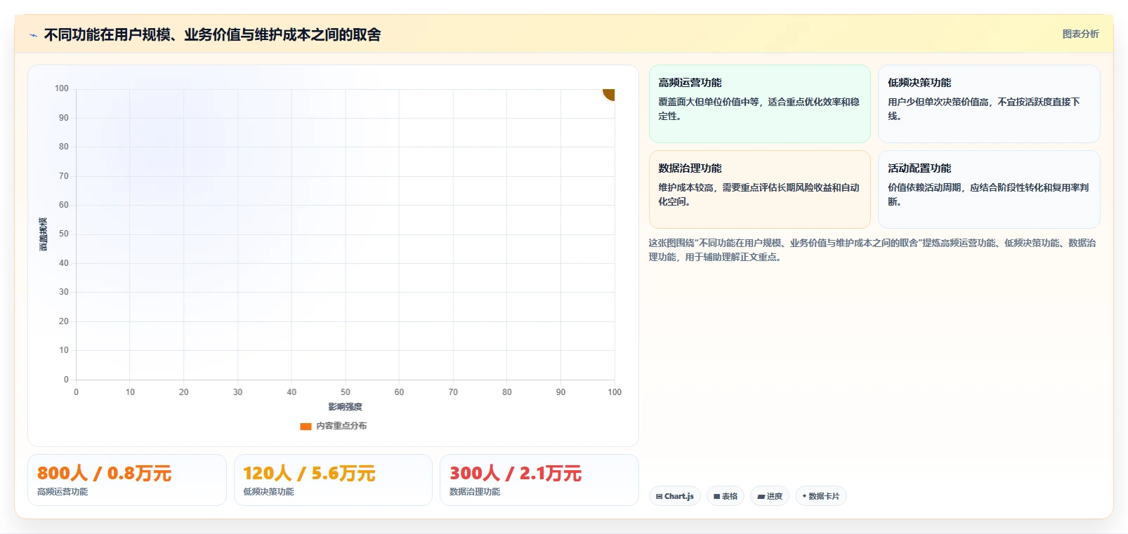 运营工具数据方法:用数据看板支撑核心功能判断