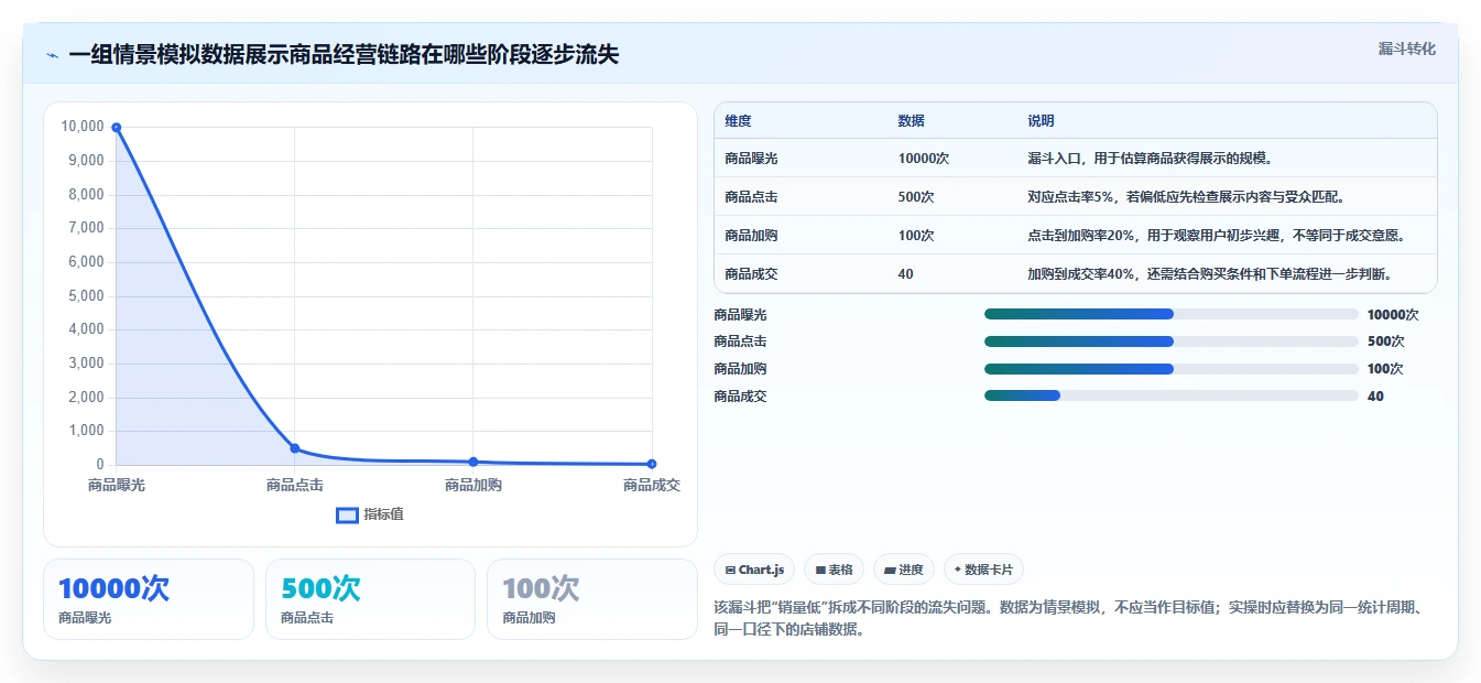 店铺运营包括哪些方面基础课:商品运营相关的常见误区一次讲透